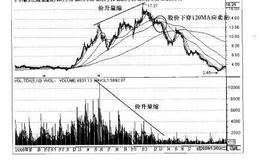 操盘手实战法则：价升量缩形态