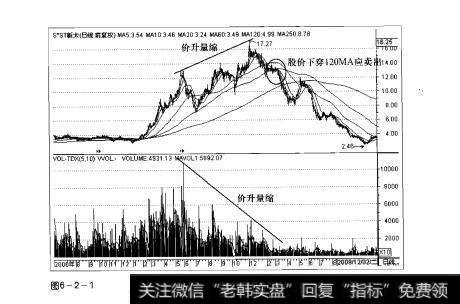 图6-2-1操盘手实战法则：价升量缩形态