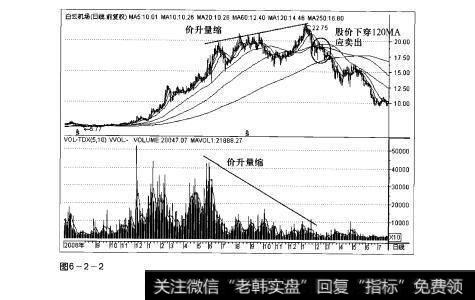 图6-2-2操盘手实战法则：价升量缩形态