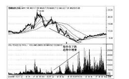 操盘手实战法则：价跌量增形态