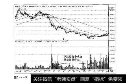 图6-4-5操盘手实战法则：价跌量缩形态