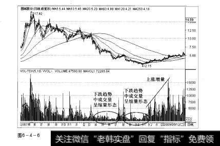 图6-4-6操盘手实战法则：价跌量缩形态