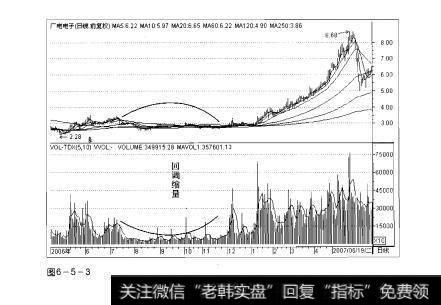 图6-5-3操盘手实战法则：回调缩量形态