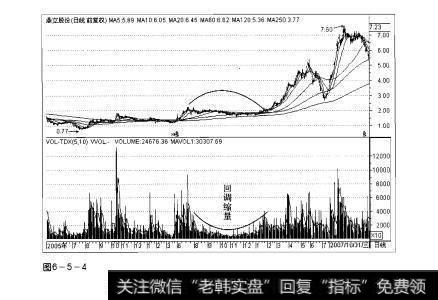 图6-5-4操盘手实战法则：回调缩量形态