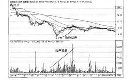 操盘手实战法则：反弹增量形态