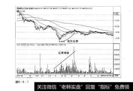 图6-6-1操盘手实战法则：反弹增量形态