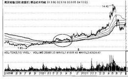 操盘手实战法则：狼巡<em>成本均线</em>选股精要
