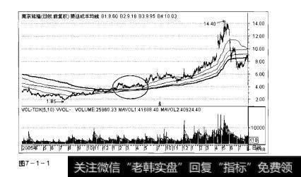 图7-1-1操盘手实战法则：狼巡成本均线选股精要