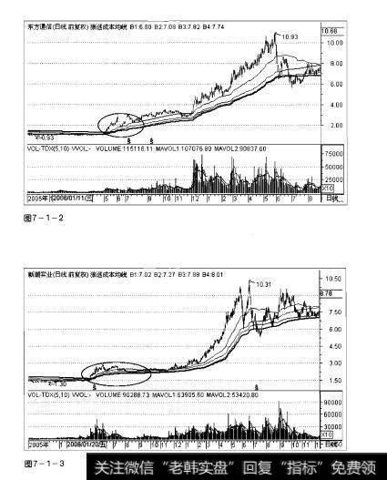 图7-1-2 图7-1-3操盘手实战法则：狼巡成本均线选股精要