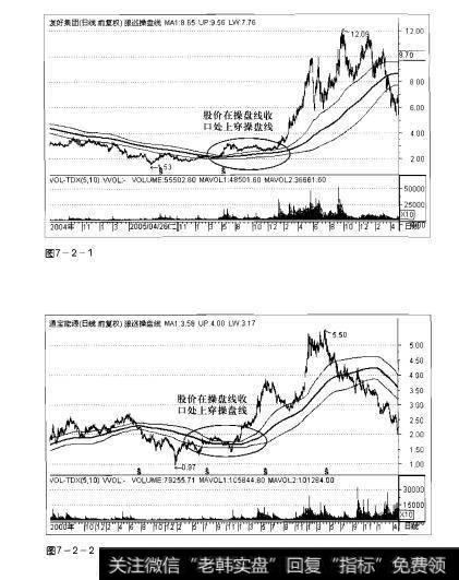 图7-2-1 图7-2-2操盘手实战法则：狼巡操盘线指标选股精要