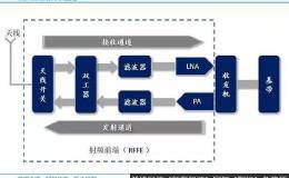 5G商用临近 射频器件产业或率先受益