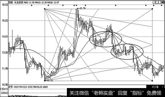 江恩箱绘制