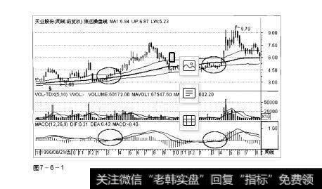 图7-6-1操盘手实战法则：周线选股精要