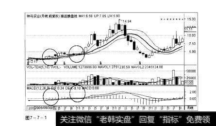 图7-7-1操盘手实战法则：月线选股精要