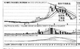 操盘手实战法则：狼巡操盘线顶部研判精要