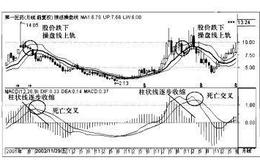 操盘手实战法则：MACD指标顶部研判精要