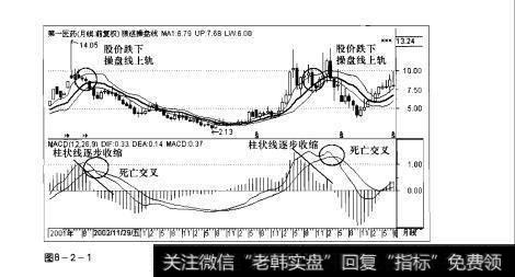 图8-2-1操盘手实战法则：MACD指标顶部研判精要