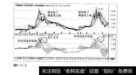 图8-2-2操盘手实战法则：MACD指标顶部研判精要