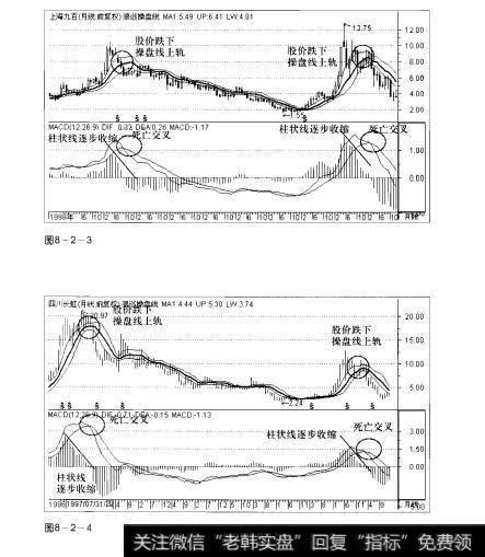 图8-2-3 图8-2-4操盘手实战法则：MACD指标顶部研判精要