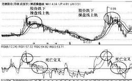 操盘手实战法则：RSI指标顶部研判精要