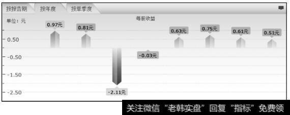 伊利股份每股收益图