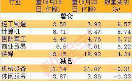 北上资金净买入再超百亿 这些连续八周获加仓股！机构给出20%+上涨空间