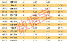 机构密集调研科技股 阿里系入股的国产软件龙头股获百家机构调研