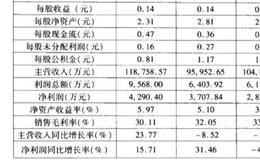 什么是大卫德雷曼选股模型？