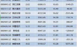 超2万亿社保基金又买了啥？押中两大热门板块！这63股成为“新宠”