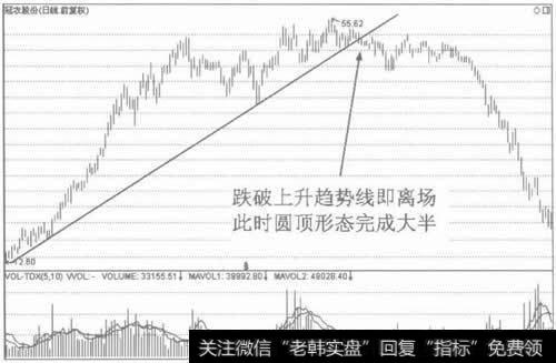 图12国顶尚未完成，股价已先行跌破<a href='/ruhechaogu/271817.html'>上升趋势线</a>