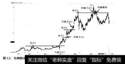 2006年6月5日高点1形成