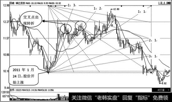 <a href='/t_30149/'>锦江投资</a>（600650）日K线走势图