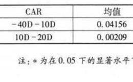 控制权变更公司股票平均超常收益统计检验的结果是怎样的？