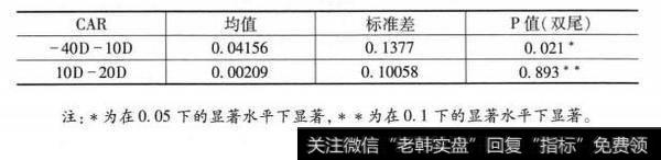 控制权变更公司股票平均超常收益统计检验的结果是怎样的？