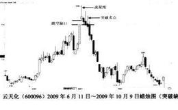 突破向上跳空缺口后的卖点解析