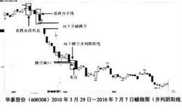 向下跳空并列阴阳线卖点解析