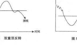 双重顶反转和双重底反转？双重顶反转和双重底反转分析？