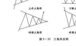 在股票中三角形反转是什么？三角形反转分析？