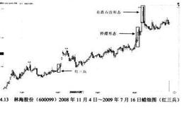 红三兵:加码买进买点解析