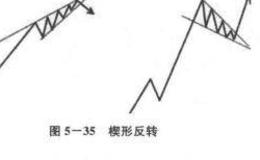 股票中楔形反转是什么？楔形反转分析？