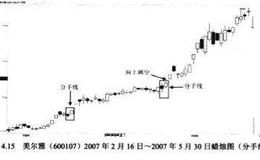 看涨分手线买点解析
