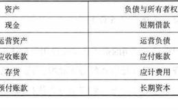 为什么所有者评价企业价值创造能力时要管理资产负债表？