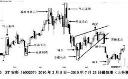 上升锲形突破卖点解析