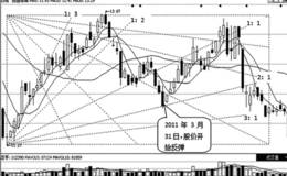 江恩箱实战买卖点