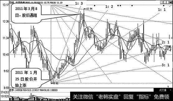 <a href='/wangyawei/125725.html'>大连热电</a>（600719）日K线走势图