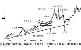 下降三角形向上突破买进解析