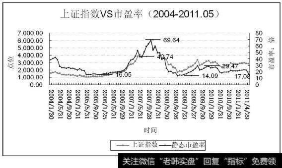 <a href='/yangdelong/290035.html'>上证指数</a>和市盈率图