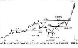 持续头肩底突破加码买进解析