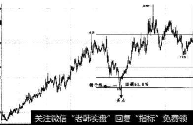 回撤61.8%时买点与回撤50%处时买点有什么不同？