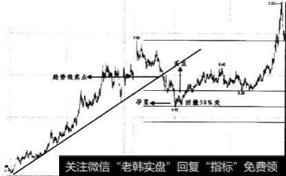 回撤61.8%时买点与回撤50%处时买点有什么不同？